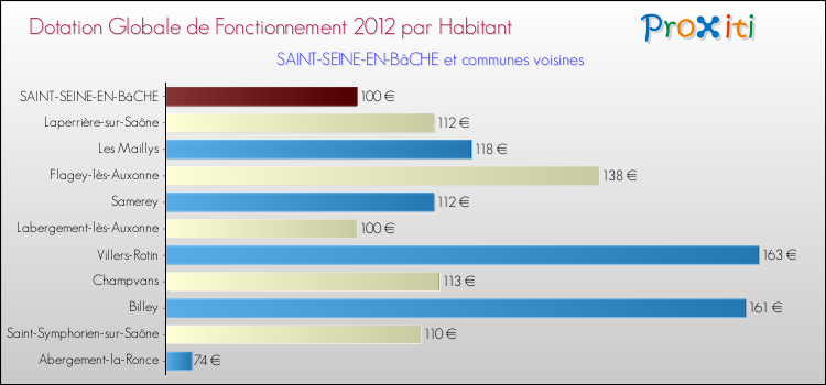 Montant des dotations globales de fonctionnement DGF par Habitant pour SAINT-SEINE-EN-BâCHE et les communes proches Comparaison des des dotations globales de fonctionnement DGF par habitant pour SAINT-SEINE-EN-BâCHE et les communes voisines