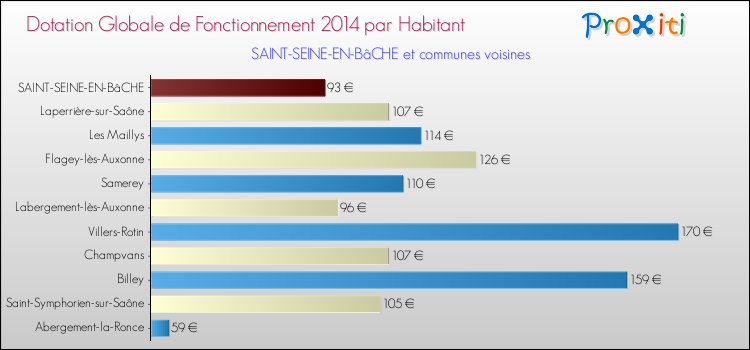 Montant des dotations globales de fonctionnement DGF par Habitant pour SAINT-SEINE-EN-BâCHE et les communes proches en 2014. Comparaison des des dotations globales de fonctionnement DGF par habitant pour SAINT-SEINE-EN-BâCHE et les communes voisines en 2014.