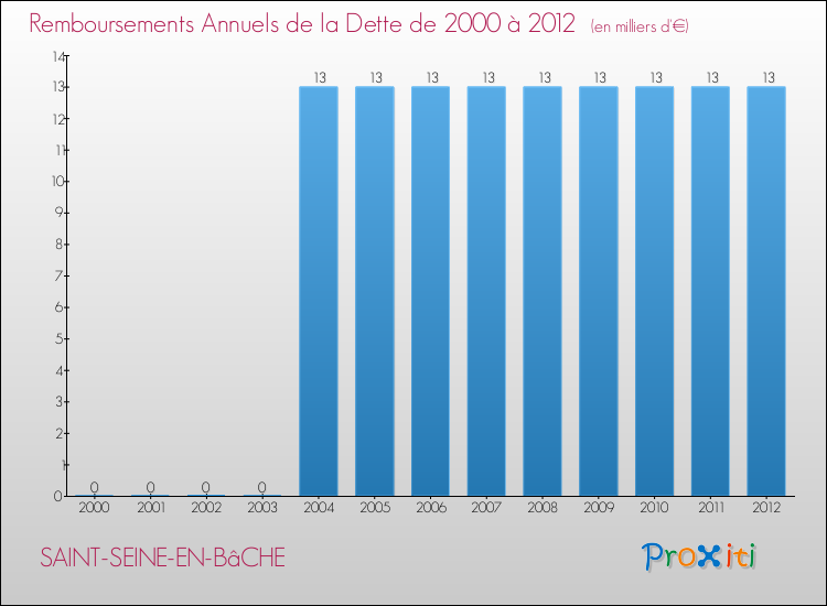 Evolution de l'annuité de la dette pour la commune de SAINT-SEINE-EN-BâCHE de 2000 à 2012 Annuités de la dette pour SAINT-SEINE-EN-BâCHE de 2000 à 2012