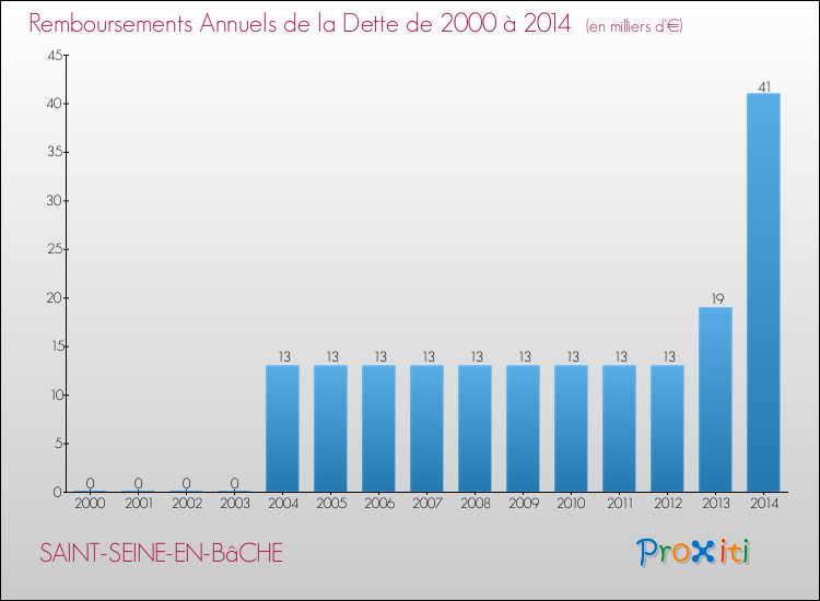 Evolution de l'annuité de la dette pour la commune de SAINT-SEINE-EN-BâCHE de 2000 à 2014 Annuités de la dette pour SAINT-SEINE-EN-BâCHE de 2000 à 2014