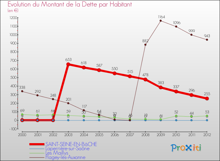 Evolution de la dette par habitant pour la commune de SAINT-SEINE-EN-BâCHE et les communes proches de 2000 à 2012 Comparaison de la dette par habitant pour SAINT-SEINE-EN-BâCHE et les communes voisines de 2000 à 2012