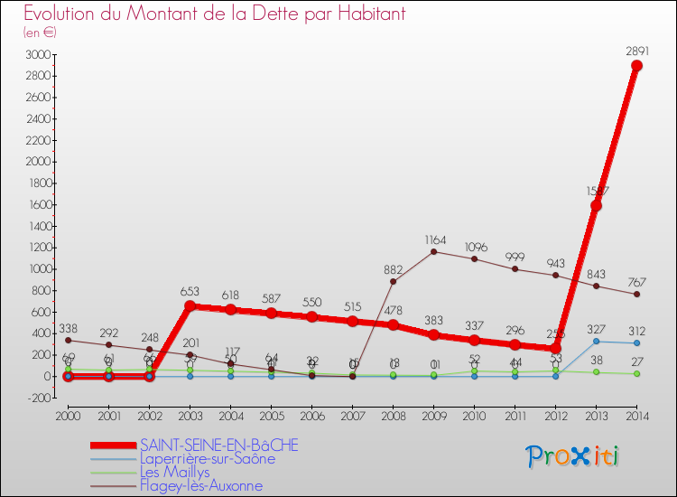 Evolution de la dette par habitant pour la commune de SAINT-SEINE-EN-BâCHE et les communes proches de 2000 à 2014 Comparaison de la dette par habitant pour SAINT-SEINE-EN-BâCHE et les communes voisines de 2000 à 2014