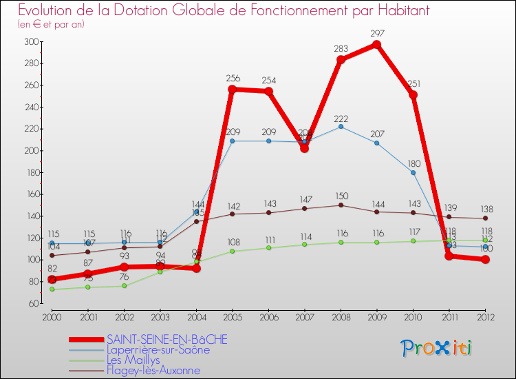 Evolution et montant de la dotation globale de fonctionnement par Habitant pour SAINT-SEINE-EN-BâCHE et les communes proches Comparaison des dotations globales de fonctionnement par habitant pour SAINT-SEINE-EN-BâCHE et les communes voisines