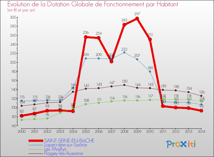 Evolution et montant de la dotation globale de fonctionnement par Habitant pour SAINT-SEINE-EN-BâCHE et les communes proches de 2000 à 2014. Comparaison des dotations globales de fonctionnement par habitant pour SAINT-SEINE-EN-BâCHE et les communes voisines de 2000 à 2014.