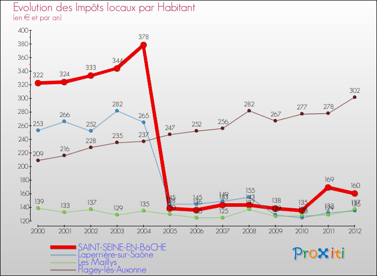 Evolution et montant des impôts locaux par Habitant pour SAINT-SEINE-EN-BâCHE et les communes proches Comparaison des impôts locaux par habitant pour SAINT-SEINE-EN-BâCHE et les communes voisines