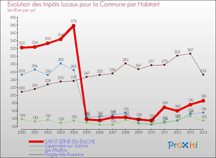 Evolution et montant des impôts locaux par Habitant pour SAINT-SEINE-EN-BâCHE et les communes proches de 2000 à 2014 Comparaison des impôts locaux par habitant pour SAINT-SEINE-EN-BâCHE et les communes voisines de 2000 à 2014