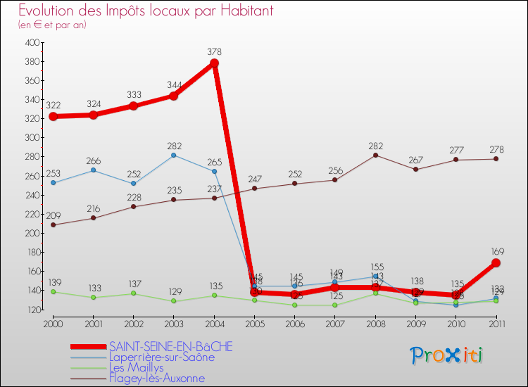 Evolution et montant des impôts locaux par Habitant pour SAINT-SEINE-EN-BâCHE et les communes proches Comparaison des impôts locaux par habitant pour SAINT-SEINE-EN-BâCHE et les communes voisines