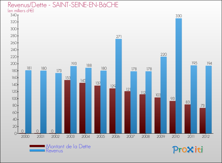 Evolution comparée de la dette et des revenus pour la commune de SAINT-SEINE-EN-BâCHE de 2000 à 2012 Comparaison de la dette et des revenus pour SAINT-SEINE-EN-BâCHE de 2000 à 2012