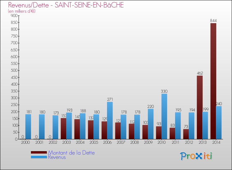Evolution comparée de la dette et des revenus pour la commune de SAINT-SEINE-EN-BâCHE de 2000 à 2014 Comparaison de la dette et des revenus pour SAINT-SEINE-EN-BâCHE de 2000 à 2014