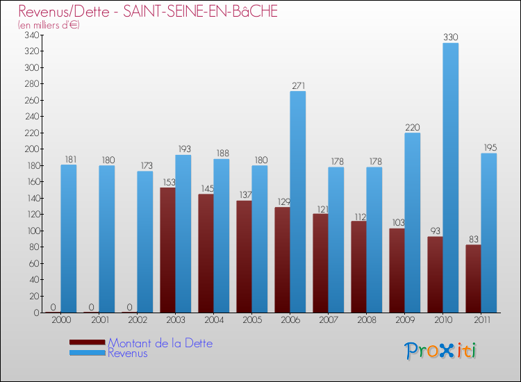 Evolution comparée de la dette et des revenus pour la commune de SAINT-SEINE-EN-BâCHE de 2000 à 2011 Comparaison de la dette et des revenus pour SAINT-SEINE-EN-BâCHE de 2000 à 2011