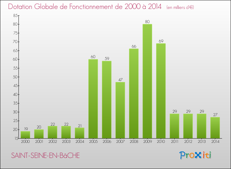 Evolution du montant de la Dotation Globale de Fonctionnement pour la commune de SAINT-SEINE-EN-BâCHE de 2000 à 2014 Evolution du montant de la Dotation Globale de Fonctionnement pour SAINT-SEINE-EN-BâCHE de 2000 à 2014