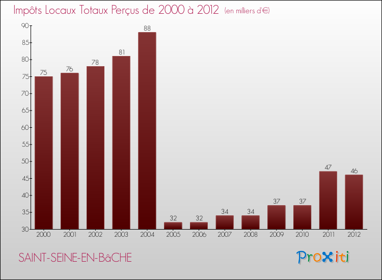 Evolution des Impôts Locaux pour la commune de SAINT-SEINE-EN-BâCHE de 2000 à 2012 Evolution des Impôts Locaux pour SAINT-SEINE-EN-BâCHE de 2000 à 2012