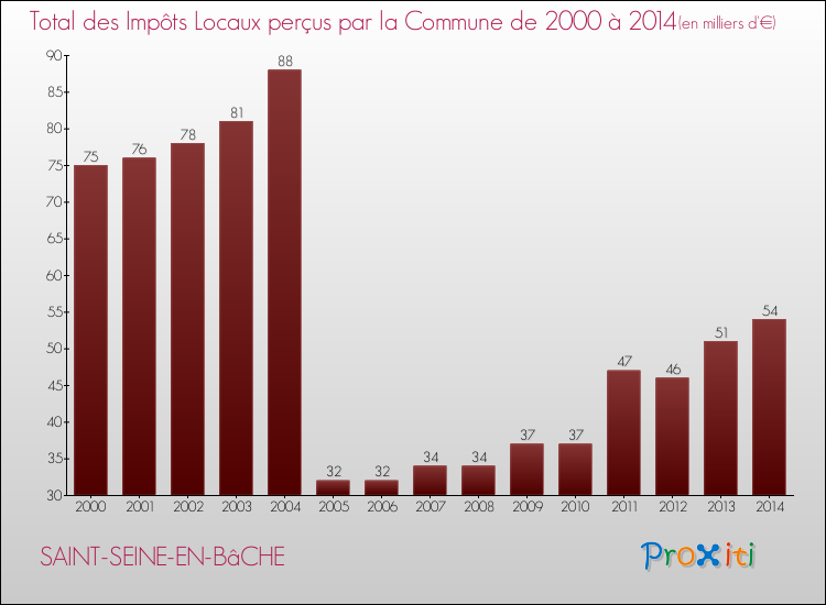 Evolution des Impôts Locaux pour la commune de SAINT-SEINE-EN-BâCHE de 2000 à 2014 Evolution des Impôts Locaux pour SAINT-SEINE-EN-BâCHE de 2000 à 2014