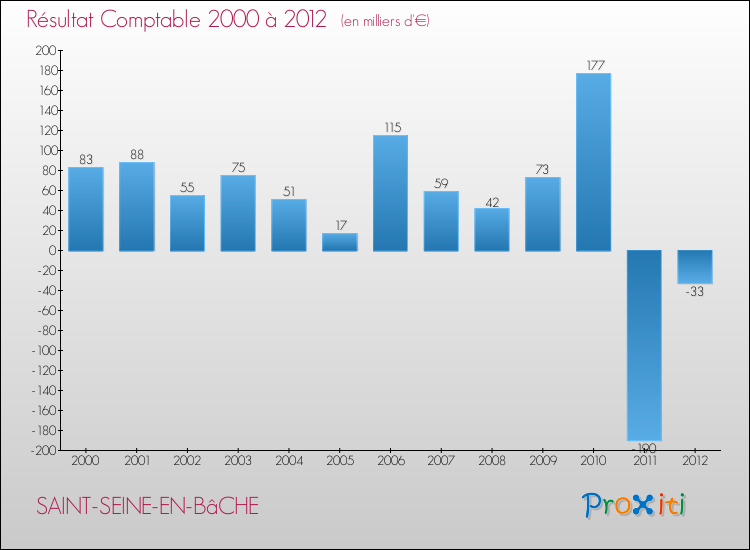Evolution du résultat comptable pour la commune de SAINT-SEINE-EN-BâCHE de 2000 à 2012 Evolution du résultat comptable pour SAINT-SEINE-EN-BâCHE de 2000 à 2012