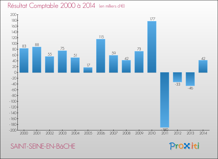 Evolution du résultat comptable pour la commune de SAINT-SEINE-EN-BâCHE de 2000 à 2014 Evolution du résultat comptable pour SAINT-SEINE-EN-BâCHE de 2000 à 2014