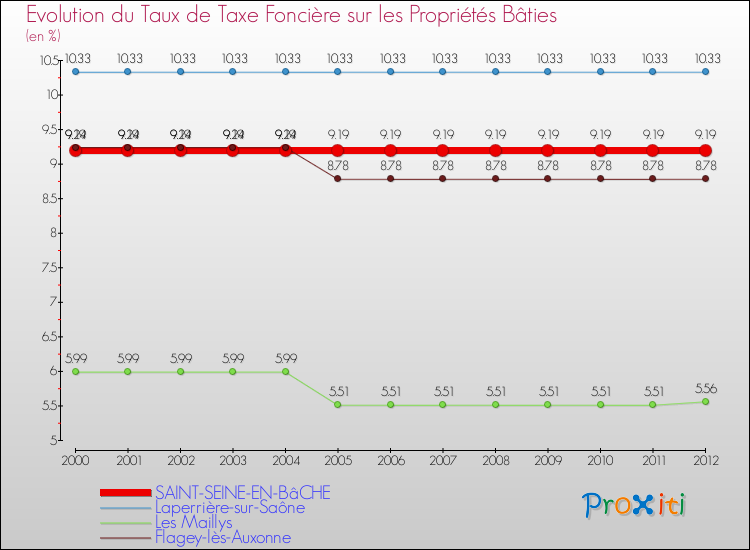 Evolution du taux de la taxe foncière sur le bati pour SAINT-SEINE-EN-BâCHE et les communes proches de 2000 à 2012 Comparaison des taux de taxe foncière sur le bati pour SAINT-SEINE-EN-BâCHE et les communes voisines de 2000 à 2012