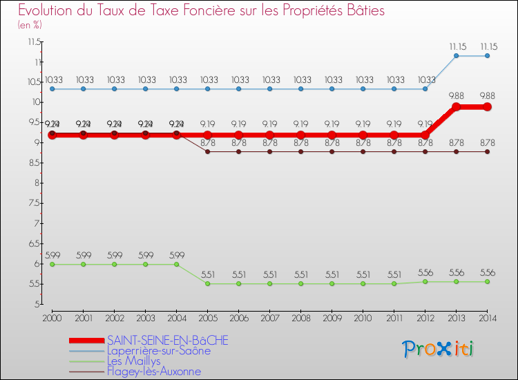 Evolution du taux de la taxe foncière sur le bati pour SAINT-SEINE-EN-BâCHE et les communes proches de 2000 à 2014 Comparaison des taux de taxe foncière sur le bati pour SAINT-SEINE-EN-BâCHE et les communes voisines de 2000 à 2014
