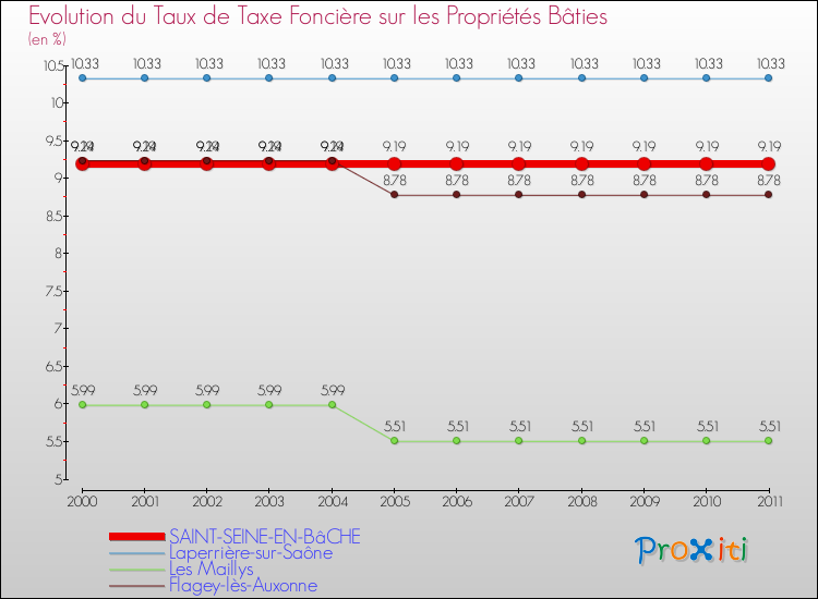 Evolution du taux de la taxe foncière sur le bati pour SAINT-SEINE-EN-BâCHE et les communes proches Comparaison des taux de taxe foncière sur le bati pour SAINT-SEINE-EN-BâCHE et les communes voisines
