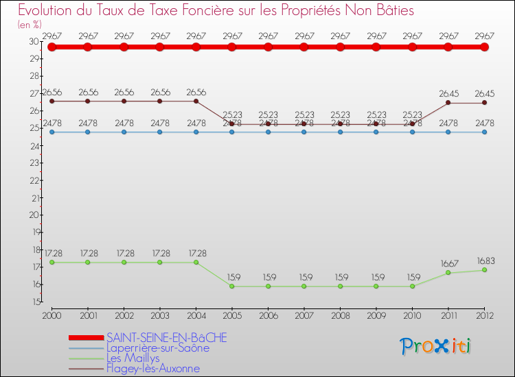 Evolution du taux de la taxe foncière sur les immeubles et terrains non batis pour SAINT-SEINE-EN-BâCHE et les communes proches de 2000 à 2012 Comparaison des taux de la taxe foncière sur les immeubles et terrains non batis pour SAINT-SEINE-EN-BâCHE et les communes voisines de 2000 à 2012