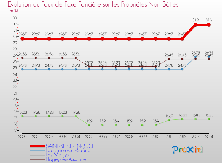 Evolution du taux de la taxe foncière sur les immeubles et terrains non batis pour SAINT-SEINE-EN-BâCHE et les communes proches de 2000 à 2014 Comparaison des taux de la taxe foncière sur les immeubles et terrains non batis pour SAINT-SEINE-EN-BâCHE et les communes voisines de 2000 à 2014