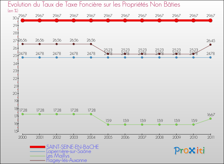 Evolution du taux de la taxe foncière sur les immeubles et terrains non batis pour SAINT-SEINE-EN-BâCHE et les communes proches Comparaison des taux de la taxe foncière sur les immeubles et terrains non batis pour SAINT-SEINE-EN-BâCHE et les communes voisines