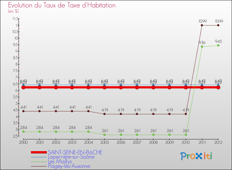 Evolution du taux de la taxe d'habitation pour SAINT-SEINE-EN-BâCHE et les communes proches Comparaison des taux de la taxe d'habitation pour SAINT-SEINE-EN-BâCHE et les communes voisines
