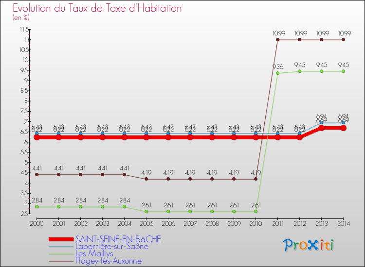 Evolution du taux de la taxe d'habitation pour SAINT-SEINE-EN-BâCHE et les communes proches de 2000 à 2014 Comparaison des taux de la taxe d'habitation pour SAINT-SEINE-EN-BâCHE et les communes voisines de 2000 à 2014