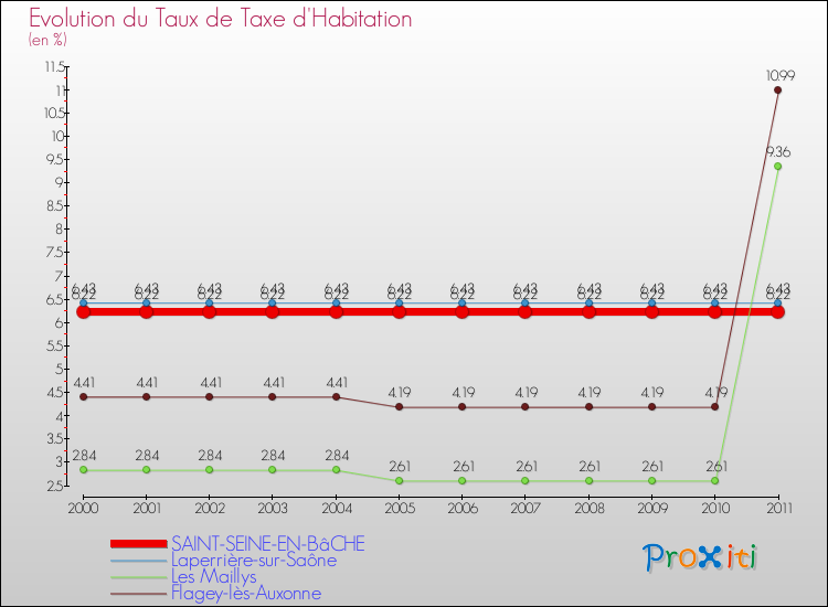 Evolution du taux de la taxe d'habitation pour SAINT-SEINE-EN-BâCHE et les communes proches Comparaison des taux de la taxe d'habitation pour SAINT-SEINE-EN-BâCHE et les communes voisines