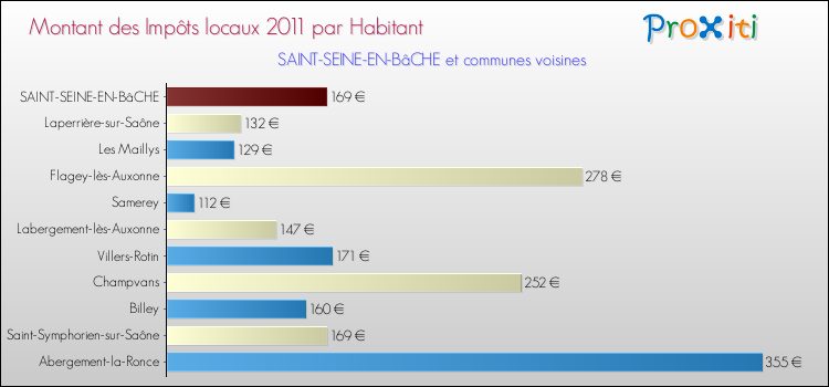 Montant des impôts locaux par Habitant pour SAINT-SEINE-EN-BâCHE et les communes proches Comparaison des impôts locaux par habitant pour SAINT-SEINE-EN-BâCHE et les communes voisines