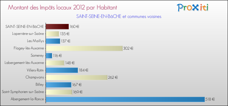 Montant des impôts locaux par Habitant pour SAINT-SEINE-EN-BâCHE et les communes proches Comparaison des impôts locaux par habitant pour SAINT-SEINE-EN-BâCHE et les communes voisines