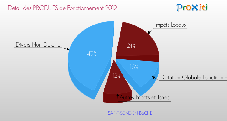 Décomposition du Budget de Fonctionnement 2012 de la commune de SAINT-SEINE-EN-BâCHE Budget de Fonctionnement 2012 pour la commune de SAINT-SEINE-EN-BâCHE