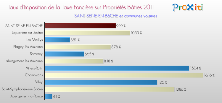 Taux d'imposition de la taxe foncière sur le bati 2011 pour SAINT-SEINE-EN-BâCHE et les communes proches Comparaison des taux d'imposition de la taxe foncière sur le bati 2011 pour SAINT-SEINE-EN-BâCHE et les communes voisines