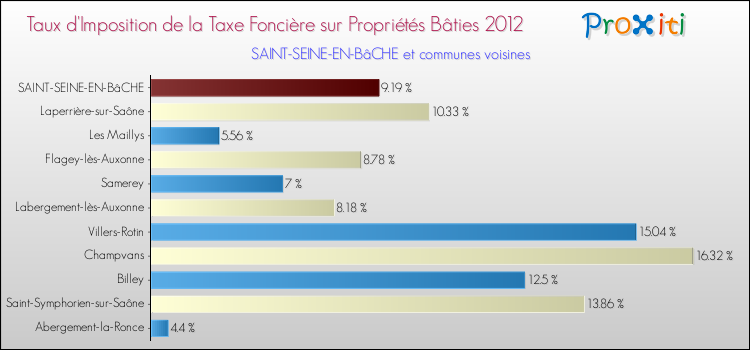Taux d'imposition de la taxe foncière sur le bati 2012 pour SAINT-SEINE-EN-BâCHE et les communes proches Comparaison des taux d'imposition de la taxe foncière sur le bati 2012 pour SAINT-SEINE-EN-BâCHE et les communes voisines