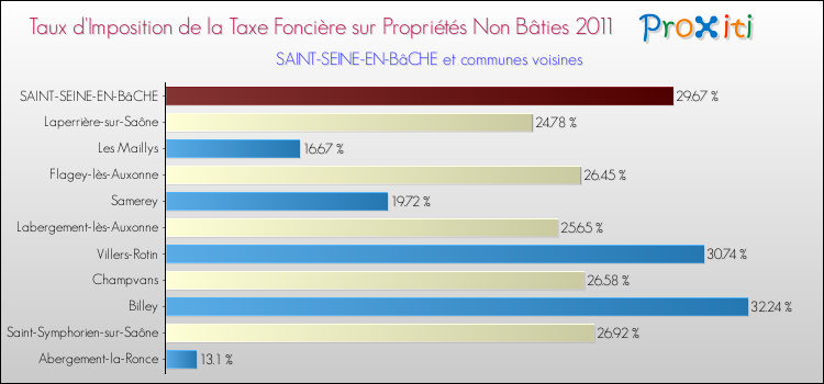 Taux d'imposition de la taxe foncière sur les immeubles et terrains non batis 2011 pour SAINT-SEINE-EN-BâCHE et les communes proches Comparaison des taux d'imposition de la taxe foncière sur les immeubles et terrains non batis 2011 pour SAINT-SEINE-EN-BâCHE et les communes voisines
