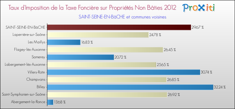 Taux d'imposition de la taxe foncière sur les immeubles et terrains non batis 2012 pour SAINT-SEINE-EN-BâCHE et les communes proches Comparaison des taux d'imposition de la taxe foncière sur les immeubles et terrains non batis 2012 pour SAINT-SEINE-EN-BâCHE et les communes voisines