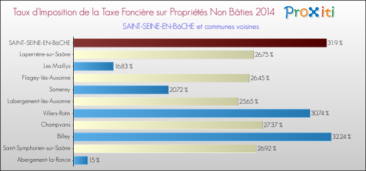 Taux d'imposition de la taxe foncière sur les immeubles et terrains non batis 2014 pour SAINT-SEINE-EN-BâCHE et les communes proches Comparaison des taux d'imposition de la taxe foncière sur les immeubles et terrains non batis 2014 pour SAINT-SEINE-EN-BâCHE et les communes voisines