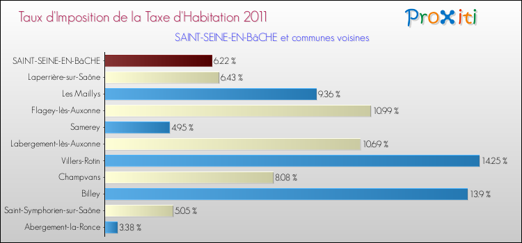 Taux d'imposition de la taxe d'habitation 2011 pour SAINT-SEINE-EN-BâCHE et les communes proches Comparaison des taux d'imposition de la taxe d'habitation 2011 pour SAINT-SEINE-EN-BâCHE et les communes voisines