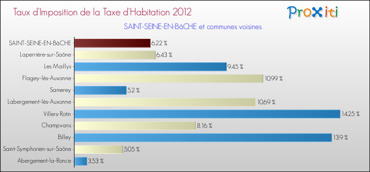 Taux d'imposition de la taxe d'habitation 2012 pour SAINT-SEINE-EN-BâCHE et les communes proches Comparaison des taux d'imposition de la taxe d'habitation 2012 pour SAINT-SEINE-EN-BâCHE et les communes voisines