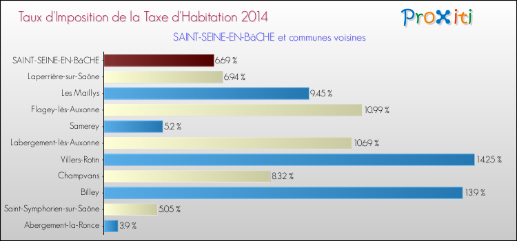 Taux d'imposition de la taxe d'habitation 2014 pour SAINT-SEINE-EN-BâCHE et les communes proches Comparaison des taux d'imposition de la taxe d'habitation 2014 pour SAINT-SEINE-EN-BâCHE et les communes voisines