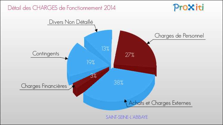 Décomposition des Charges de Fonctionnement 2014 de la commune de SAINT-SEINE-L'ABBAYE Charges de Fonctionnement 2014 pour la commune de SAINT-SEINE-L'ABBAYE