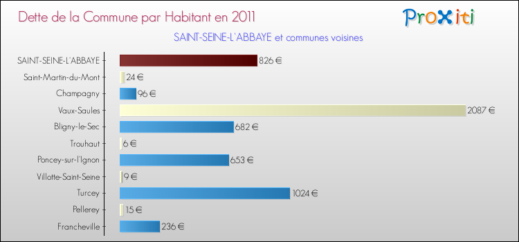 Dette par habitant de la commune en 2011 pour SAINT-SEINE-L'ABBAYE et les communes proches Comparaison de la dette par habitant de la commune en 2011 pour SAINT-SEINE-L'ABBAYE et les communes voisines