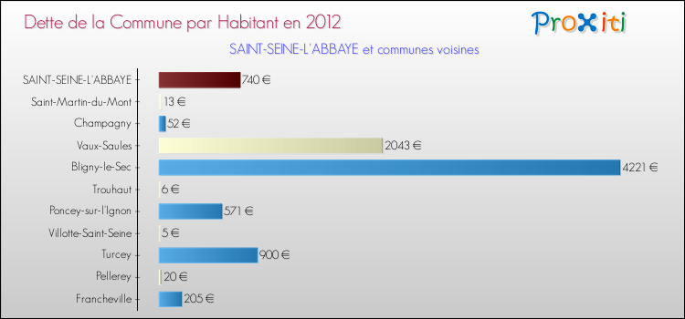 Dette par habitant de la commune en 2012 pour SAINT-SEINE-L'ABBAYE et les communes proches Comparaison de la dette par habitant de la commune en 2012 pour SAINT-SEINE-L'ABBAYE et les communes voisines
