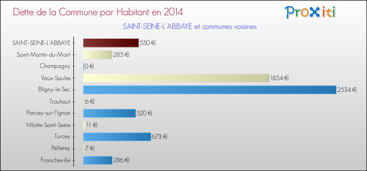 Dette par habitant de la commune en 2014 pour SAINT-SEINE-L'ABBAYE et les communes proches Comparaison de la dette par habitant de la commune en 2014 pour SAINT-SEINE-L'ABBAYE et les communes voisines