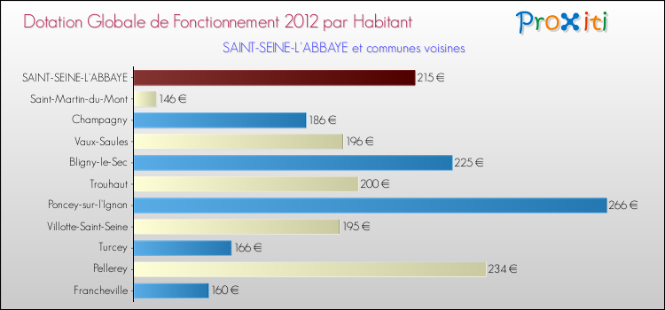Montant des dotations globales de fonctionnement DGF par Habitant pour SAINT-SEINE-L'ABBAYE et les communes proches Comparaison des des dotations globales de fonctionnement DGF par habitant pour SAINT-SEINE-L'ABBAYE et les communes voisines