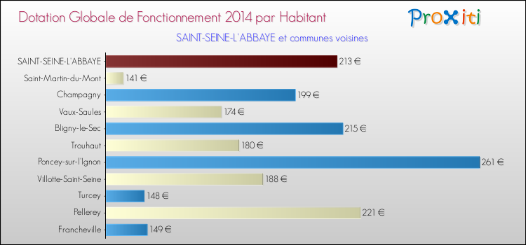 Montant des dotations globales de fonctionnement DGF par Habitant pour SAINT-SEINE-L'ABBAYE et les communes proches en 2014. Comparaison des des dotations globales de fonctionnement DGF par habitant pour SAINT-SEINE-L'ABBAYE et les communes voisines en 2014.