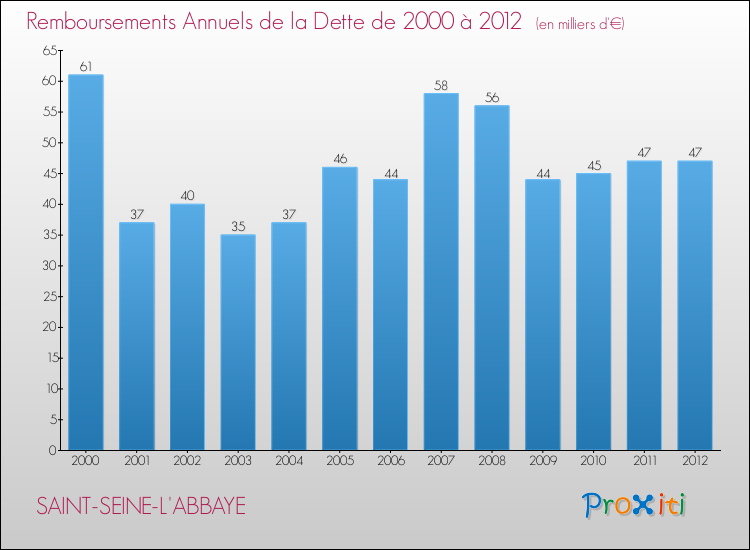 Evolution de l'annuité de la dette pour la commune de SAINT-SEINE-L'ABBAYE de 2000 à 2012 Annuités de la dette pour SAINT-SEINE-L'ABBAYE de 2000 à 2012