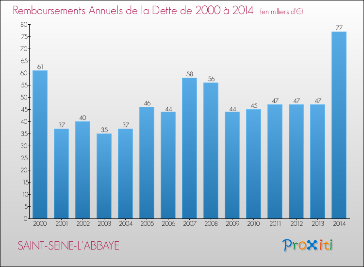 Evolution de l'annuité de la dette pour la commune de SAINT-SEINE-L'ABBAYE de 2000 à 2014 Annuités de la dette pour SAINT-SEINE-L'ABBAYE de 2000 à 2014