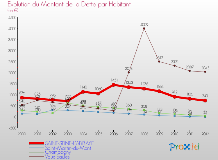 Evolution de la dette par habitant pour la commune de SAINT-SEINE-L'ABBAYE et les communes proches de 2000 à 2012 Comparaison de la dette par habitant pour SAINT-SEINE-L'ABBAYE et les communes voisines de 2000 à 2012