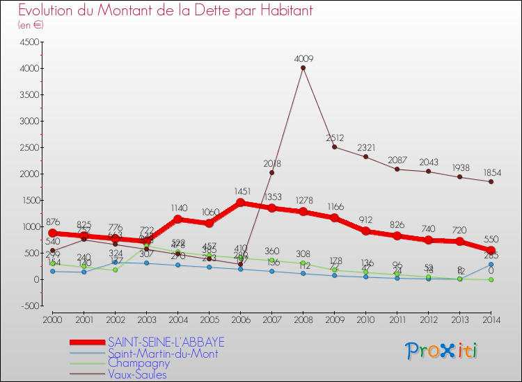 Evolution de la dette par habitant pour la commune de SAINT-SEINE-L'ABBAYE et les communes proches de 2000 à 2014 Comparaison de la dette par habitant pour SAINT-SEINE-L'ABBAYE et les communes voisines de 2000 à 2014