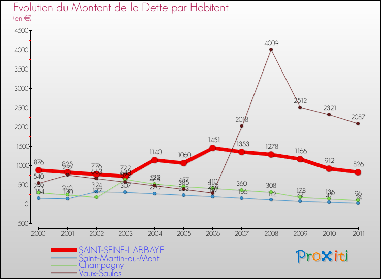 Evolution de la dette par habitant pour la commune de SAINT-SEINE-L'ABBAYE et les communes proches Comparaison de la dette par habitant pour SAINT-SEINE-L'ABBAYE et les communes voisines